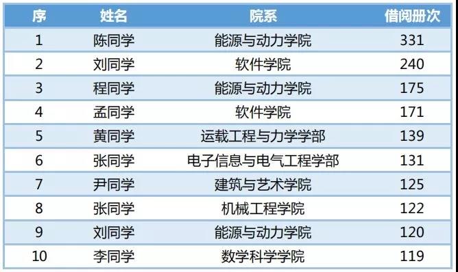 陈同学连续两年借阅超过300册！大工图书馆2018大数据新鲜出炉！