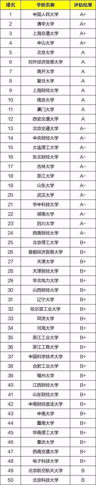 会计学专业大学排名（考研院校排名丨会计学专业）