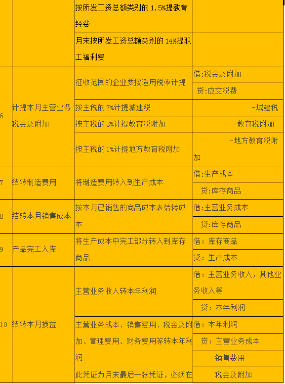 月末必备：财务结转会计分录大全，销售工资结转都有，人手一份