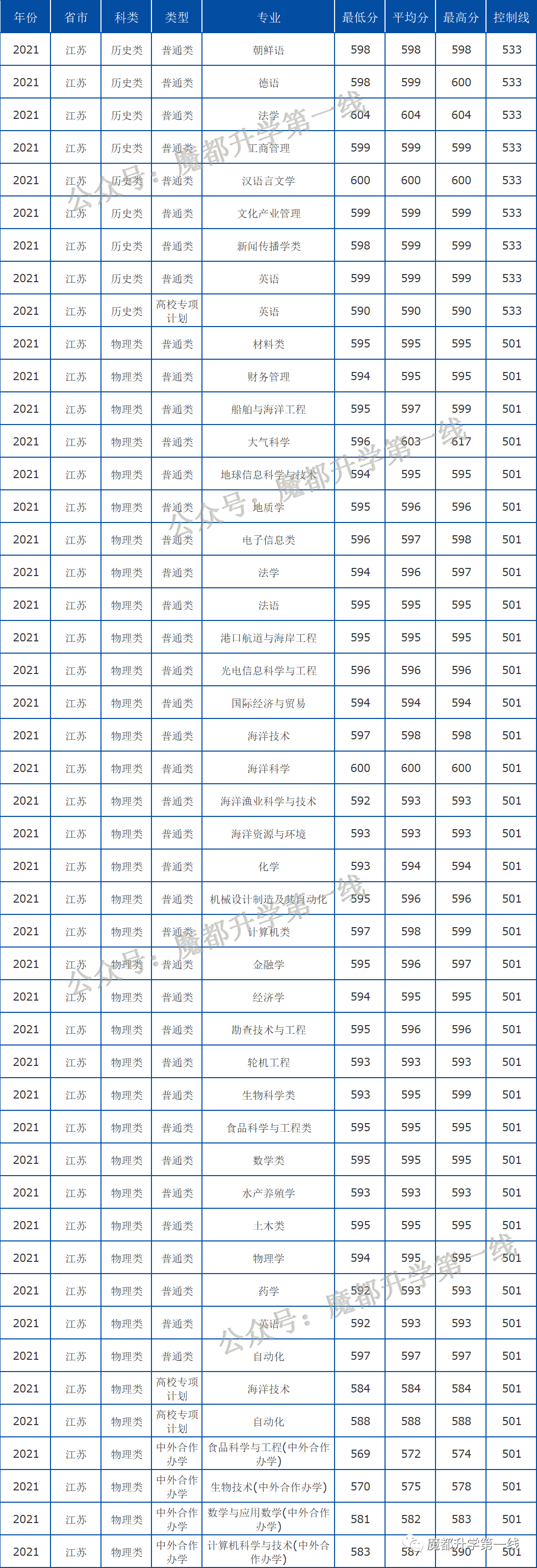 2021年中国海洋大学在各省招生计划及分数线汇总