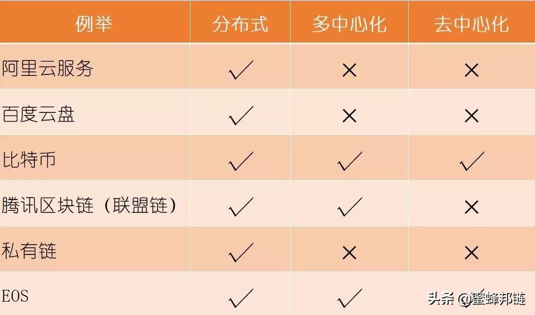 区块链入门：分布式、去中心化、多中心化是同一回事吗？