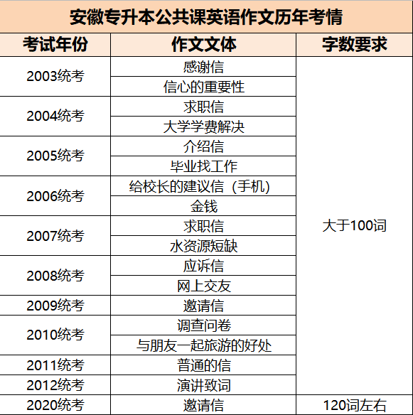 专升本 | 英语作文高逼格万能模板！（上）