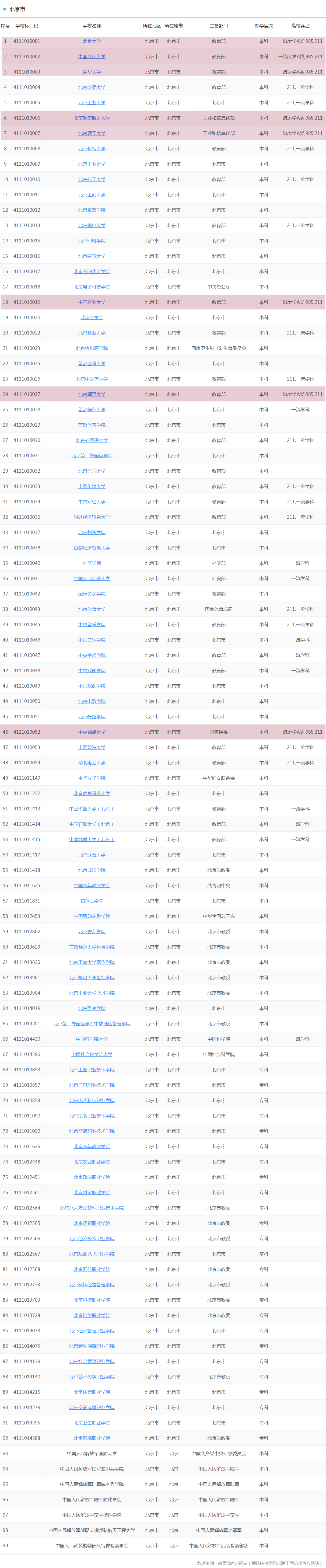 北京市“最好的”10所大学，都是各学科王牌专业，考研报考好依据
