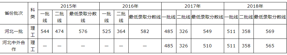 青岛理工大学2015-2018录取分数线