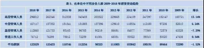 最新会计证书持证人员薪资表！初级8.4万，中级14.2万，您达标没