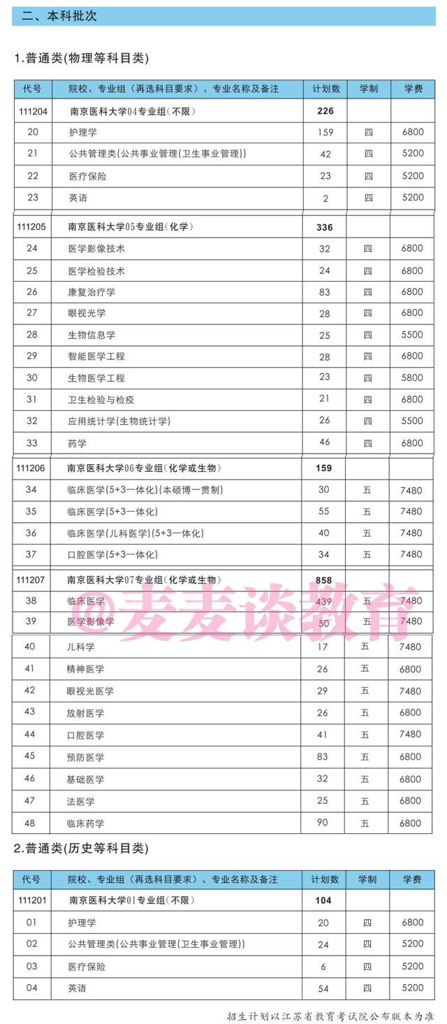 南京医科大学2021年在各招生省市分专业招生计划+去年录取分数线