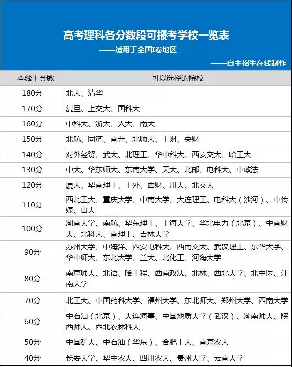 收藏 | 2019年高考生不同分数段可报考的院校
