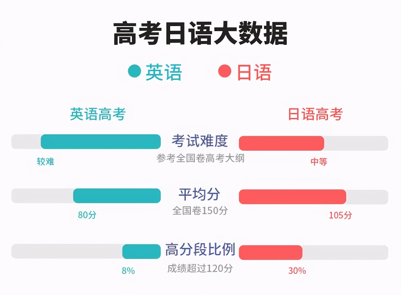 高考英语地位受到威胁，小语种开始上位，高考选其他语言靠谱吗？
