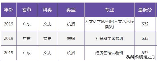 2019年南京大学在各省文科、理科录取分数线