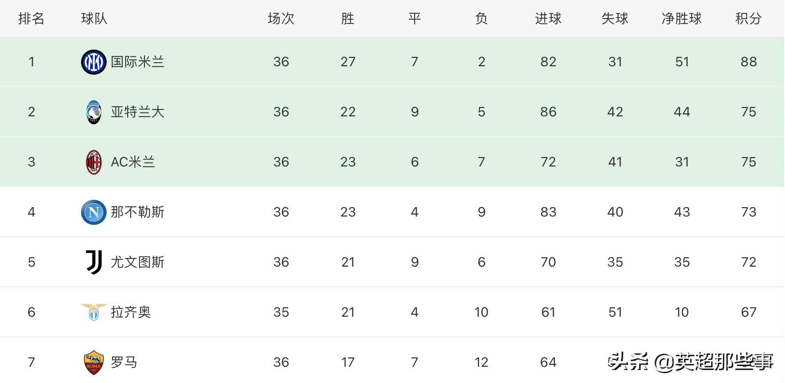 意甲还剩多少轮(意甲争4大混战！5强本轮全胜，还剩2轮，第2至第5只差3分)