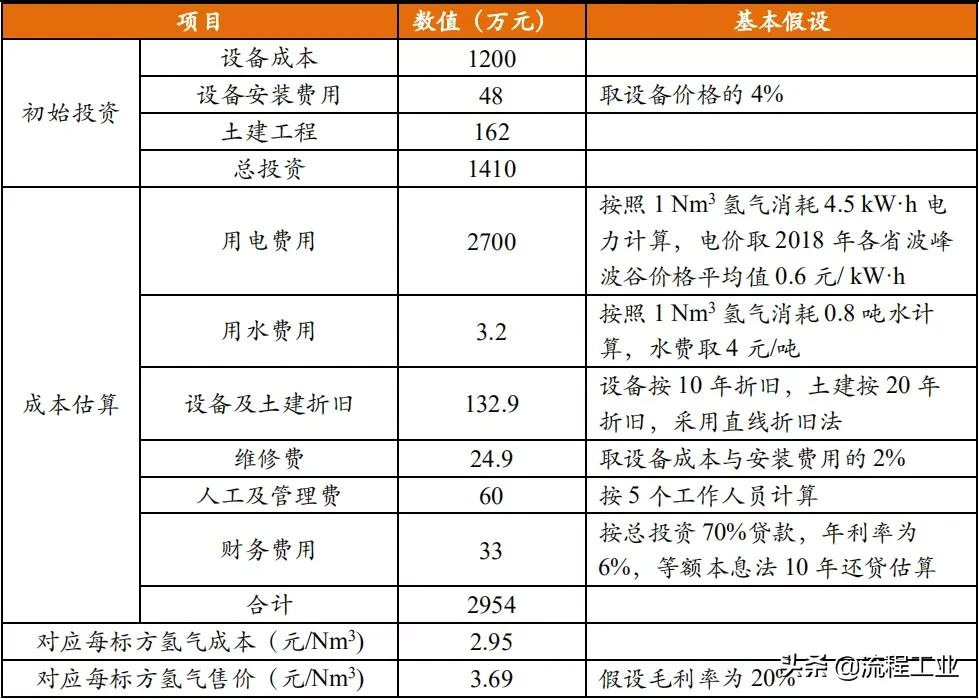 四大制氢方式及降成本途径，关于氢能看完本文就懂了