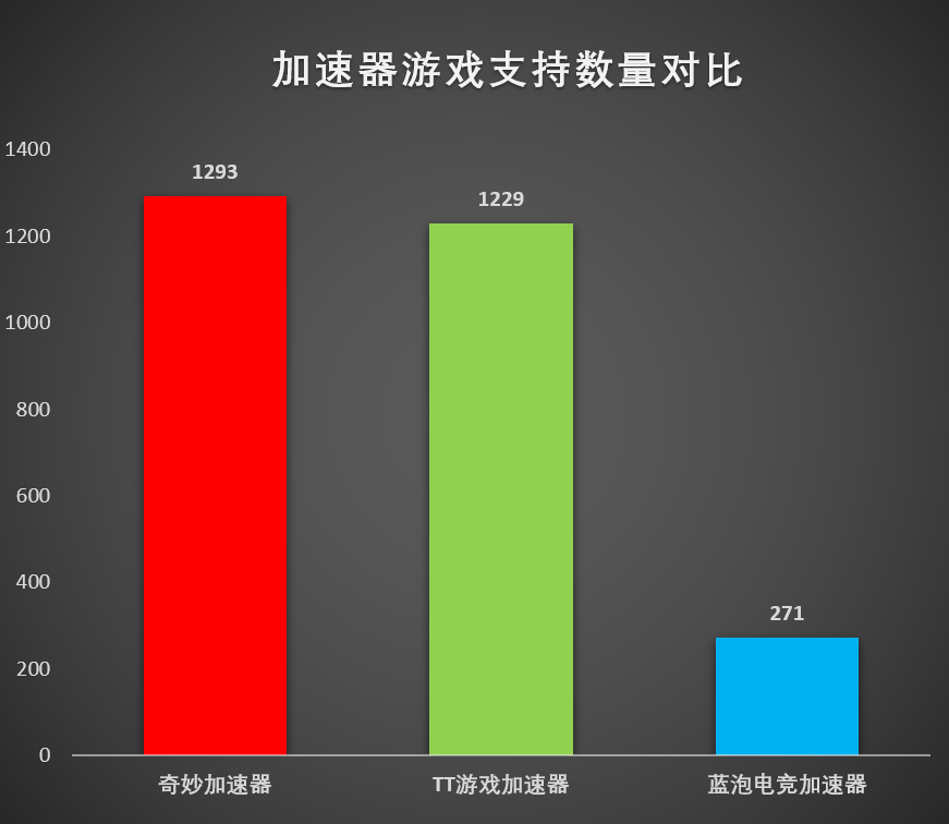 加速器不想月供了，免费加速器盘点