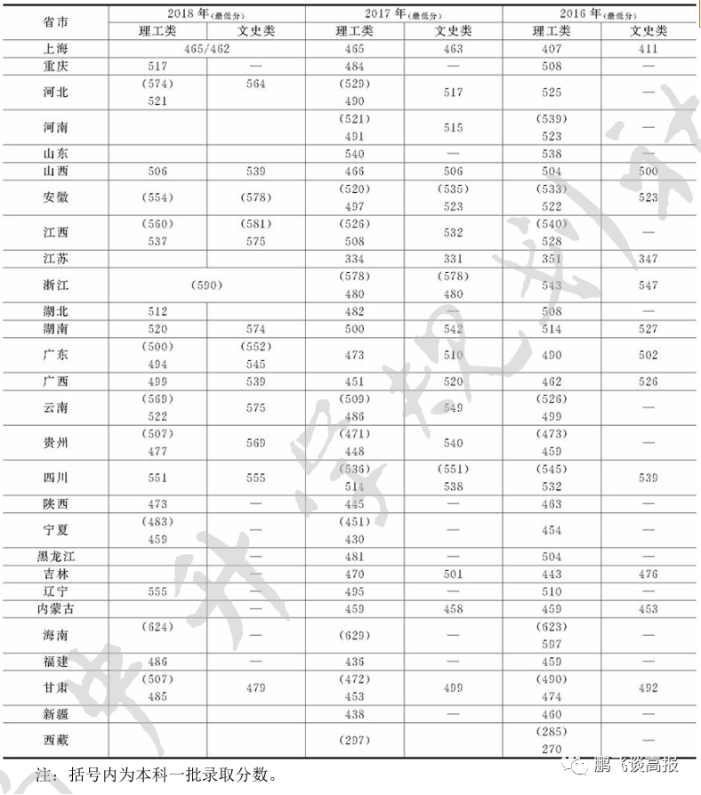D73：上海第三集团高校介绍