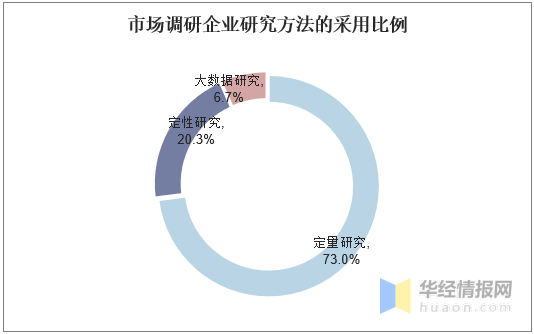 中国市场调研行业发展现状及趋势分析「图」