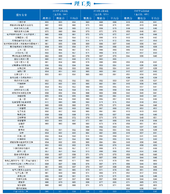 天津大学2015年-2017年全国部分省市录取分数