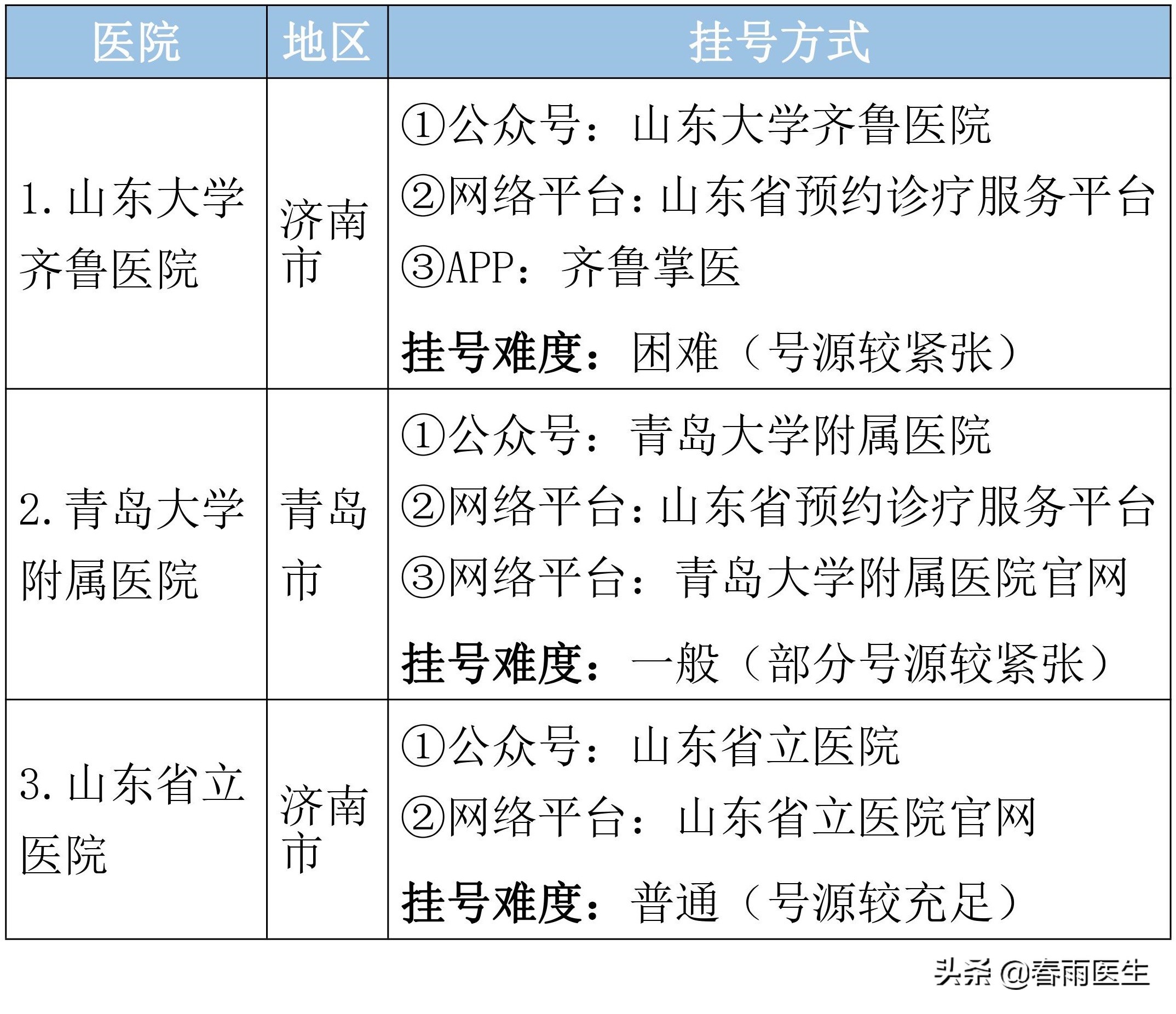 山东省各专科最好的医院在此，以后看病不用瞎折腾了