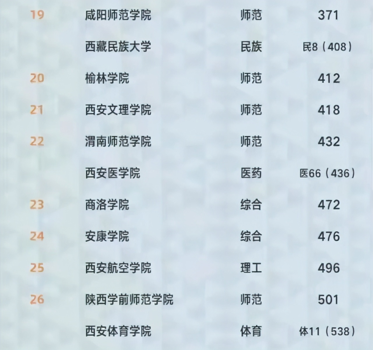 2021陕西省高校排名：7所大学进入全国前100名，西安建大表现不俗