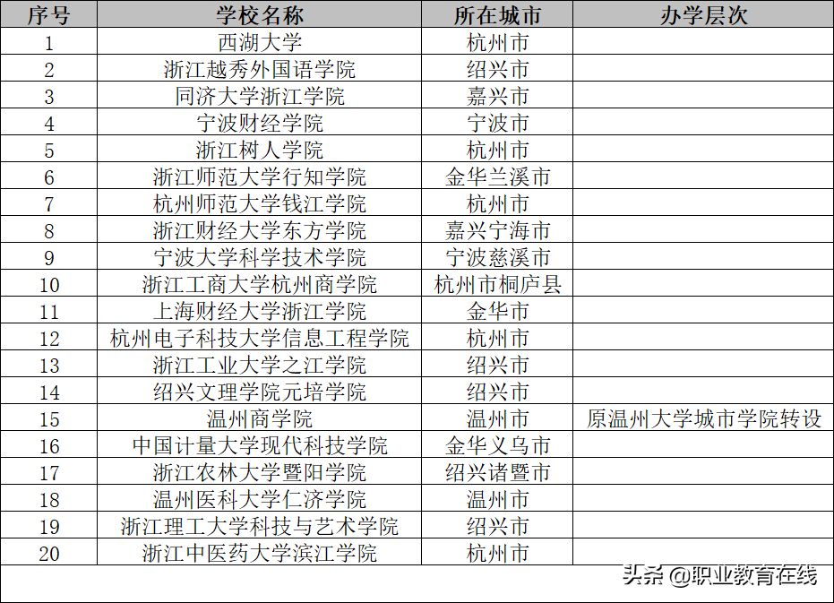 浙江省除了超强的浙江大学，还有哪些好大学？