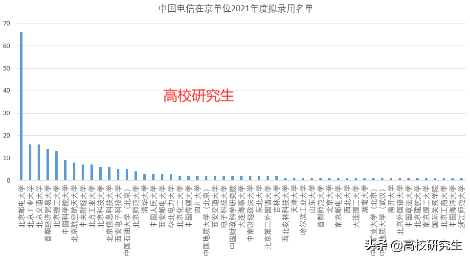 中国电信招239人，85%为名校生，北邮登顶，八成毕业于北京高校