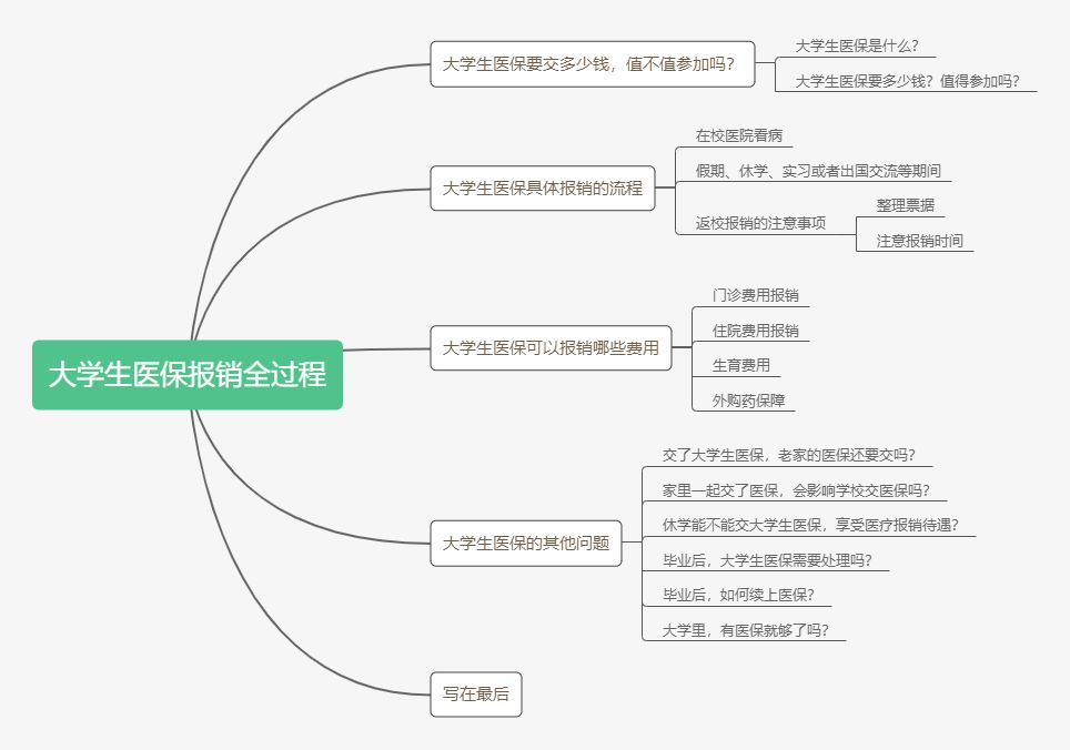 住院看病用大学生医保能省不少钱！还不会用大学四年就等于白交了