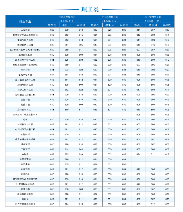 天津大学2015年-2017年全国部分省市录取分数