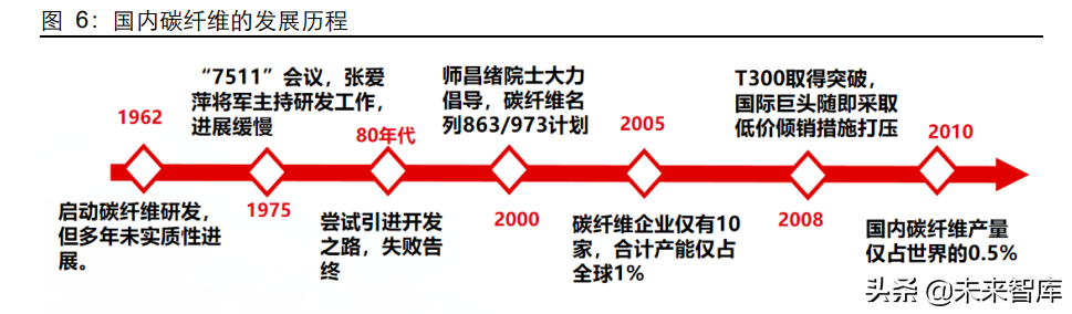 碳纤维行业深度研究报告：高性能、高壁垒，创造黑金时代