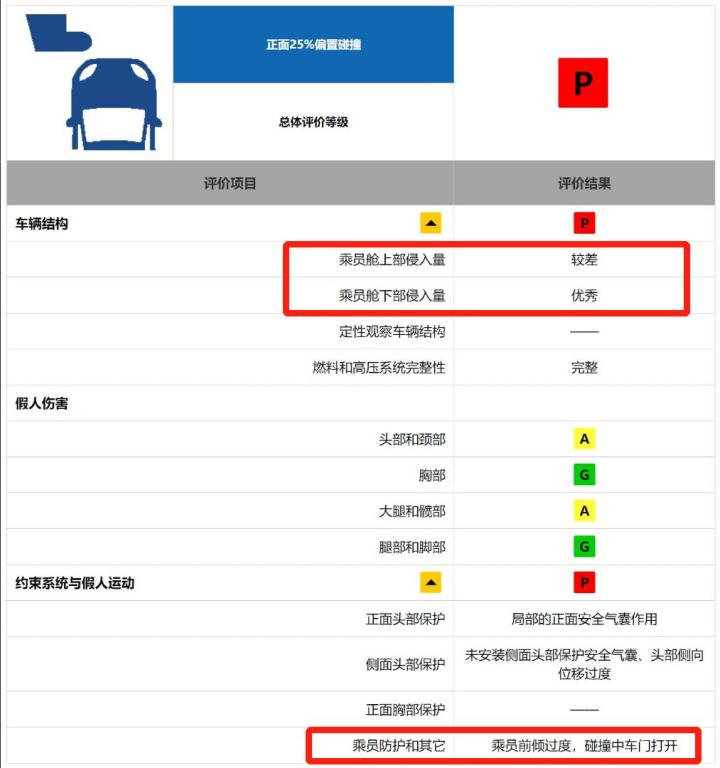 可能是最详细的中保研第二次碰撞测试解读