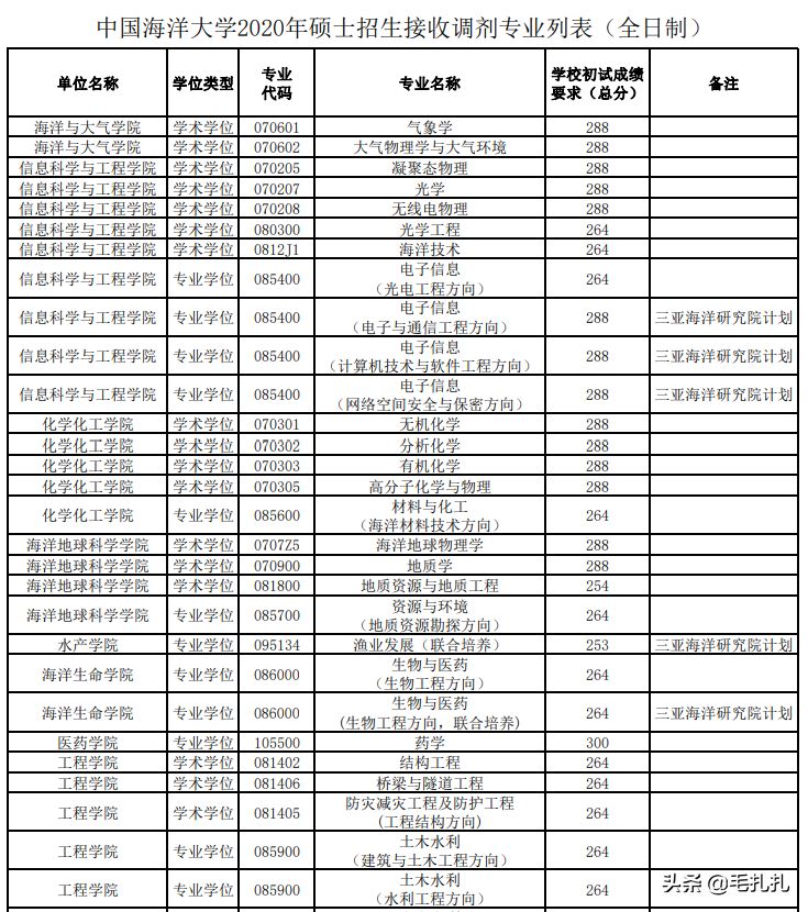 东北林业大学2017录取（从）
