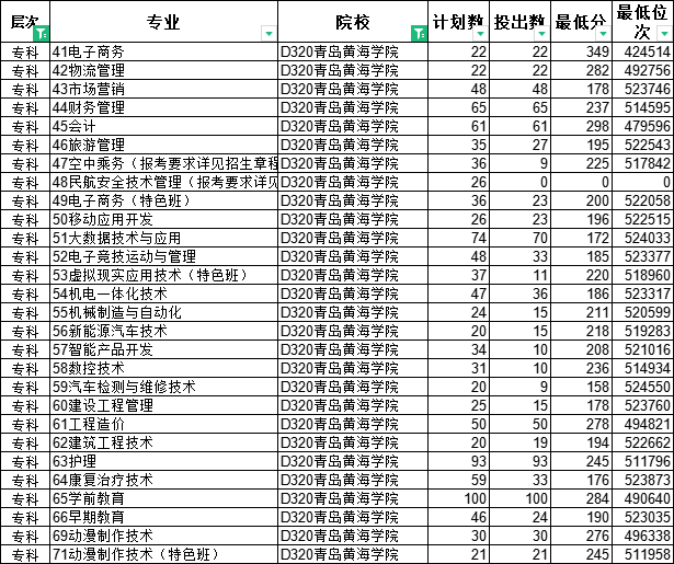 专科怎么选？山东38所本科院校专科专业大盘点（五）