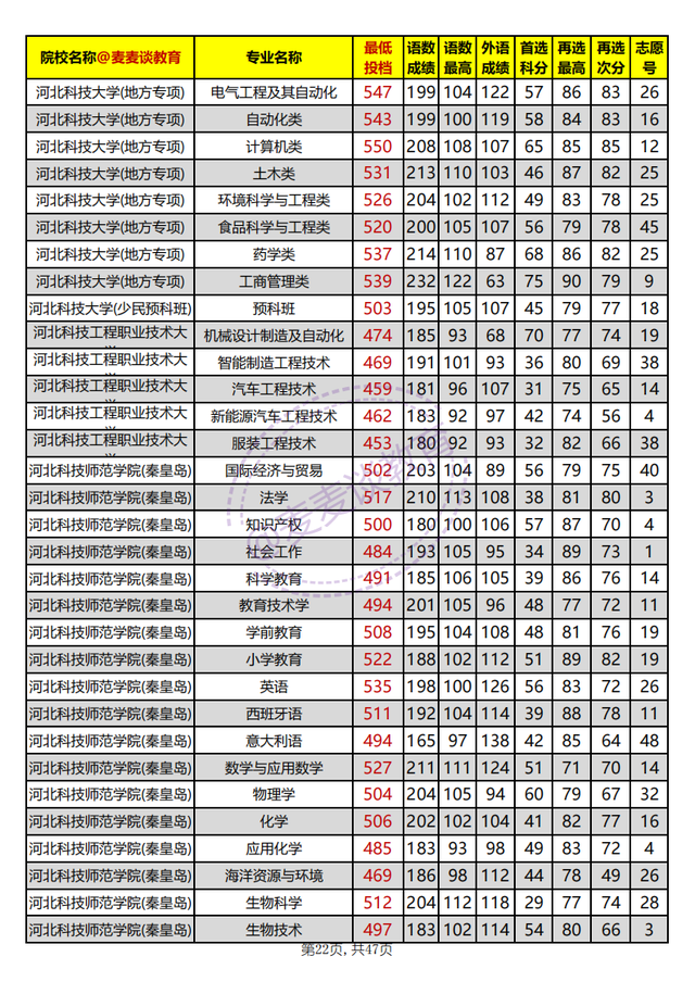 河北省内高校2021年在河北本科批平行志愿投档分汇总：物理组