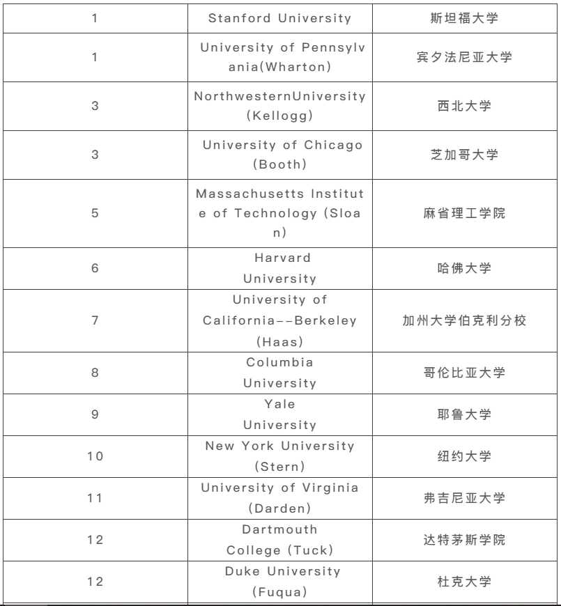 福特汉姆大学排名（2021年）