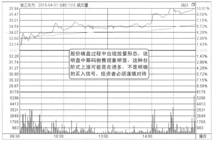 中国股市：记住这些分时图，背起来，买在最佳低点