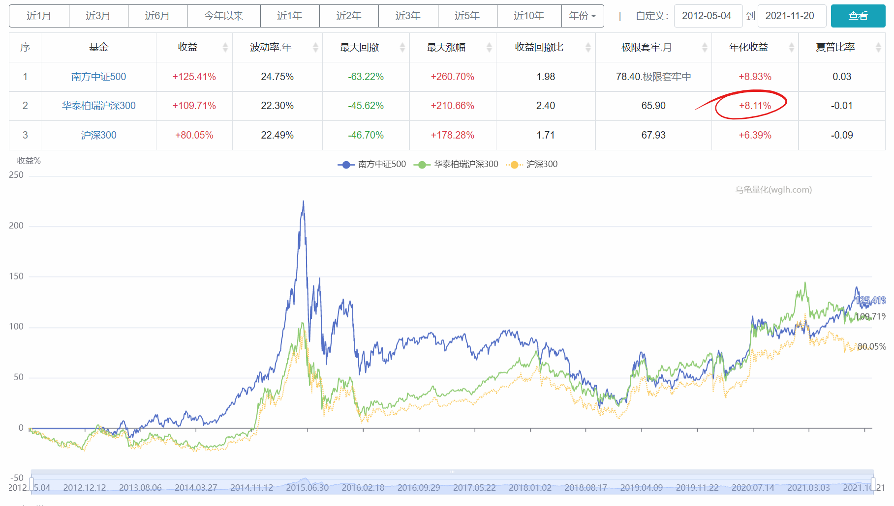 沪深300按日、按周和按月定投有什么区别？沪深300策略回测2