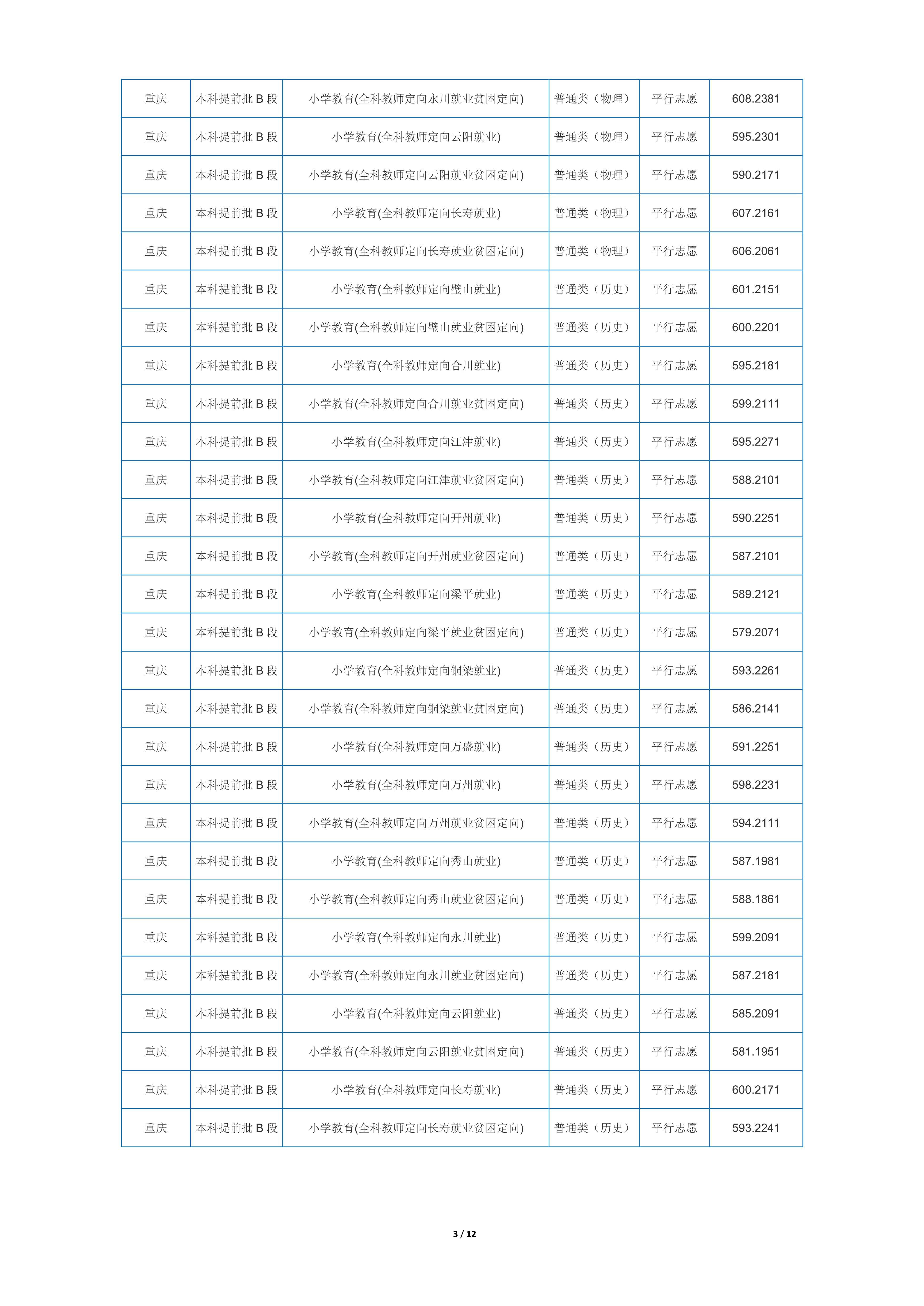2022高考：重庆师范大学2021年在各省市本科招生的录取分数线