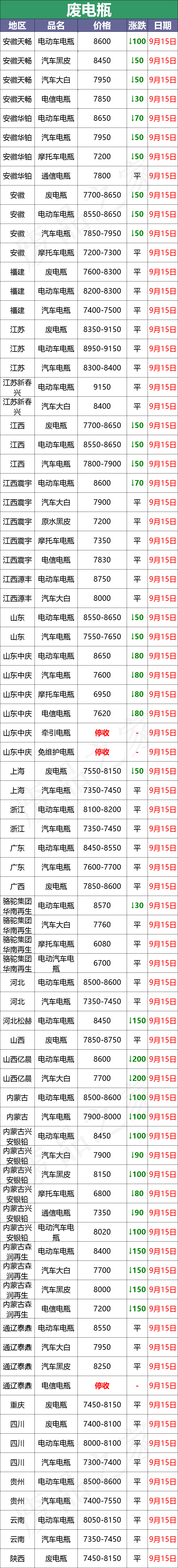 最新9月15日废电瓶价格汇总（附全国重点废电瓶企业参考价）