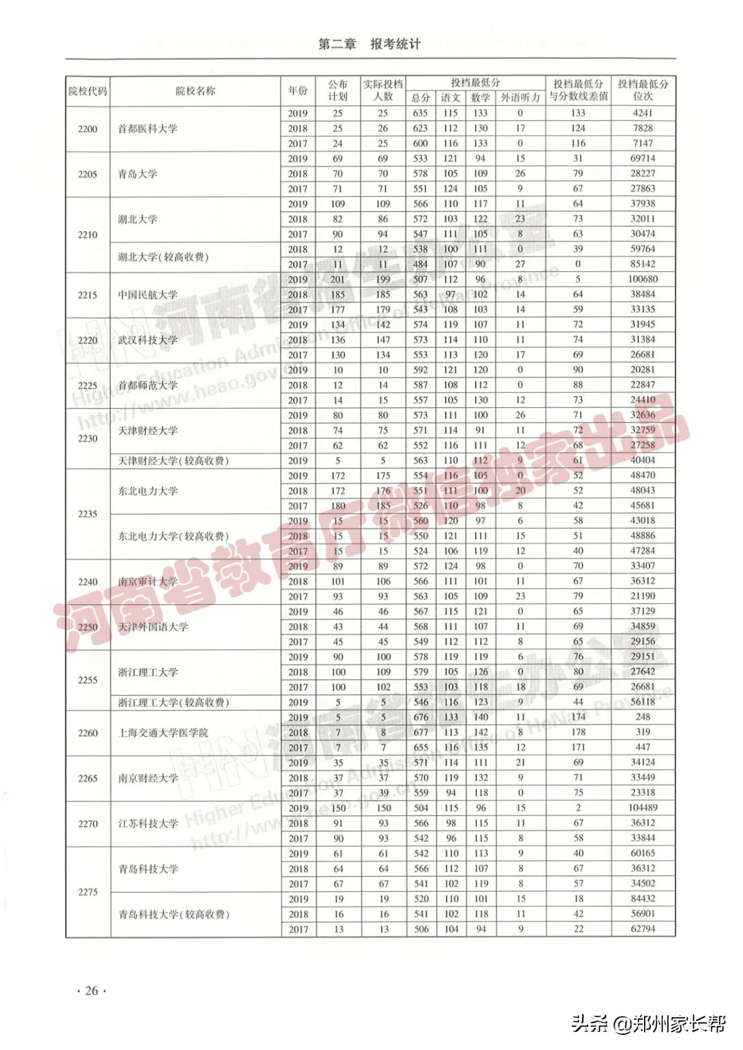 全｜2017—2019年河南高考本科一批投档线（理科）