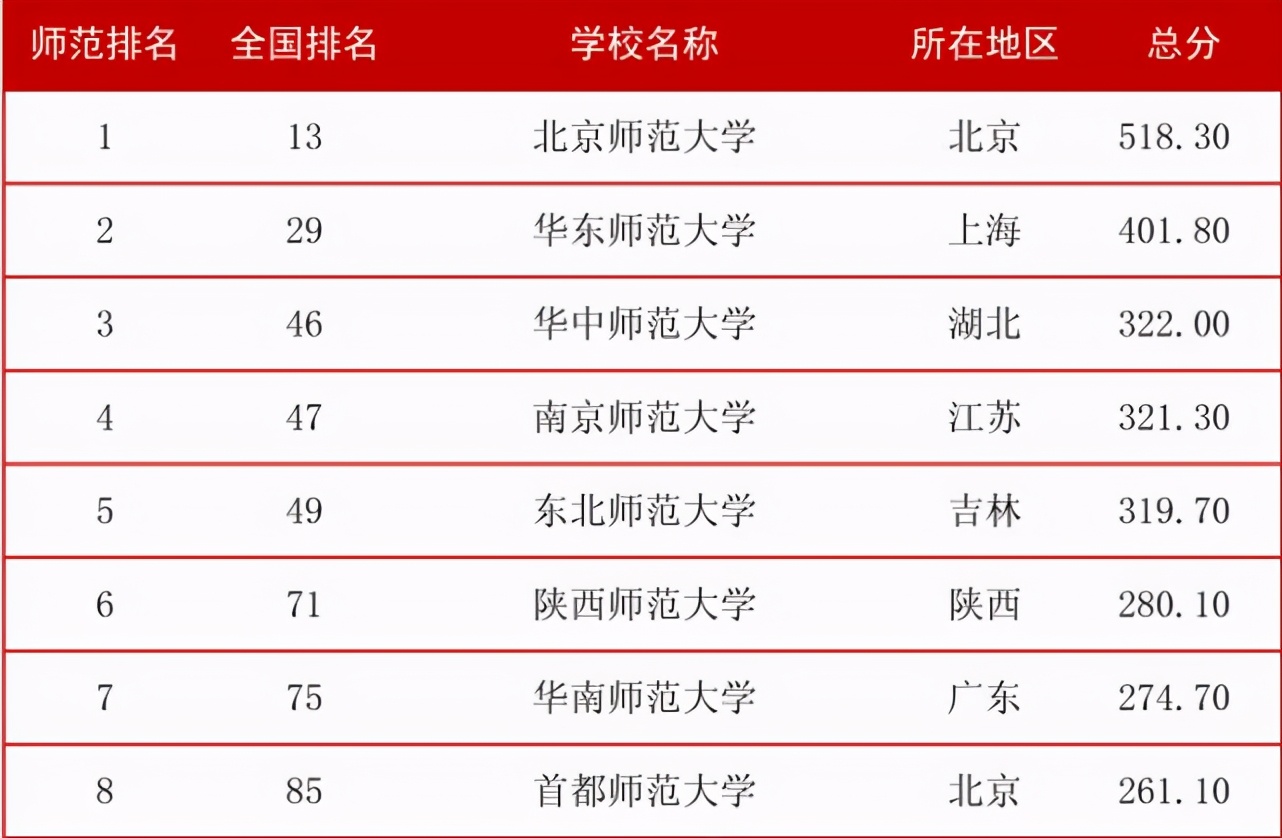 师范类大学“三大顶流”，毕业后不愁就业，还有机会免费上大学