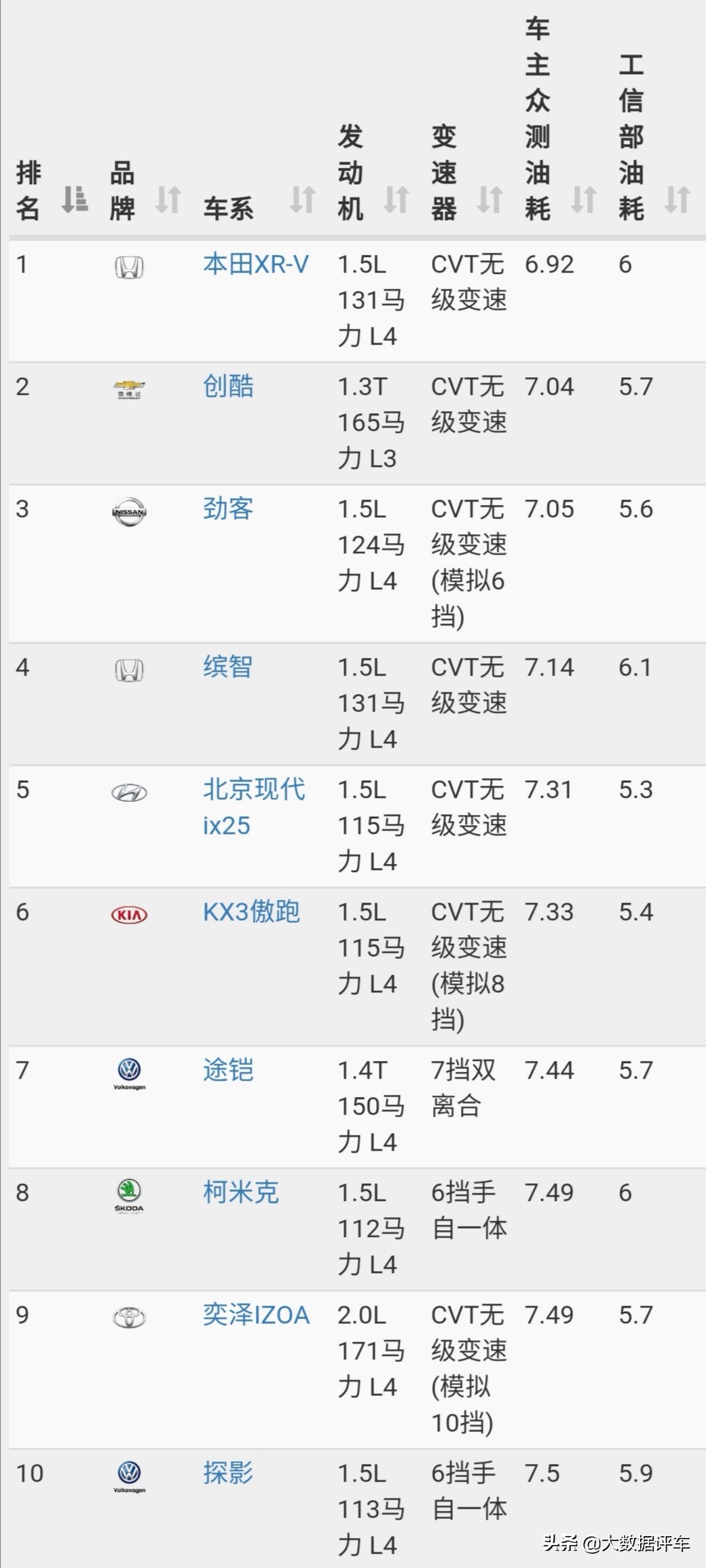 汽车油耗排行榜，省油的车都在这里！