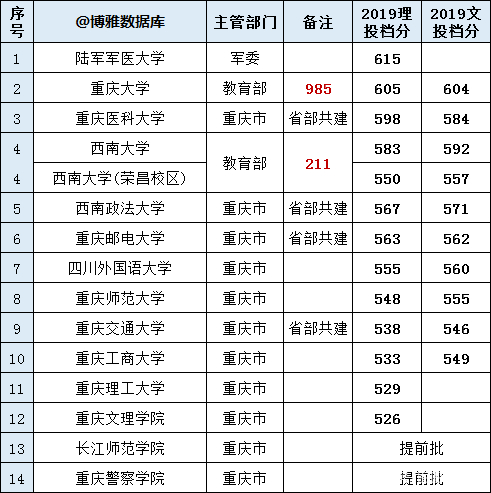 重庆66所高校分数线排行榜，最难考的是陆军军医大学并非重大！