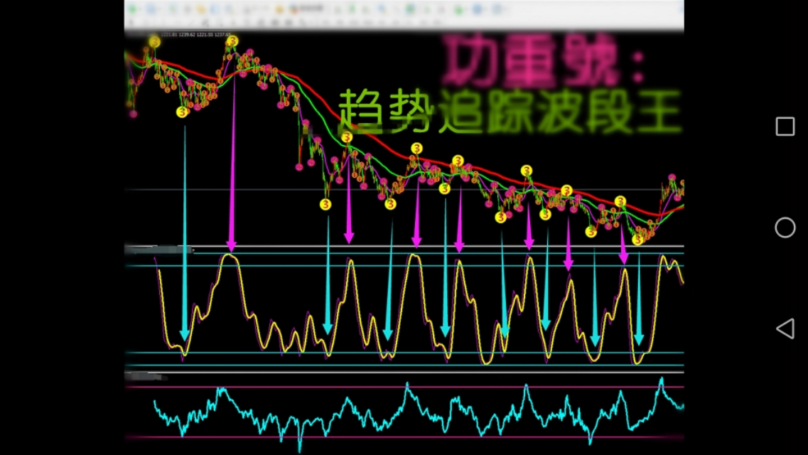 行情分析入门知识，外汇交易入门分析软件趋势追踪波段