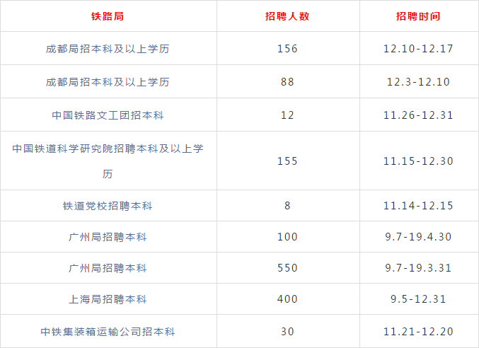 重庆铁路局招聘（招聘讯息）