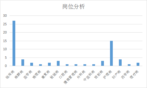 2017云阳事业单位招聘（2019重庆云阳县事业单位招聘344人职位分析）