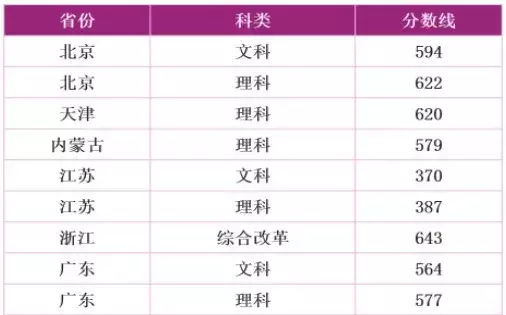 来啦！985、211名单及2019各学校最新高考录取分数线汇总