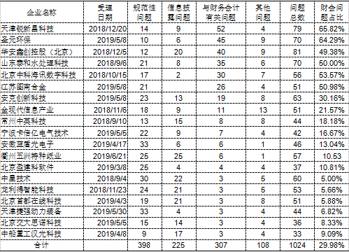 谈谈IPO审计收费的现状