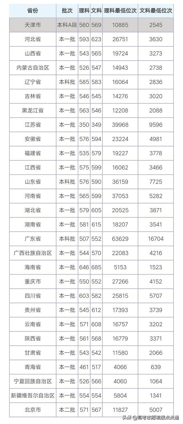 青岛大学优势专业分析及2019、2018年各省录取分数线
