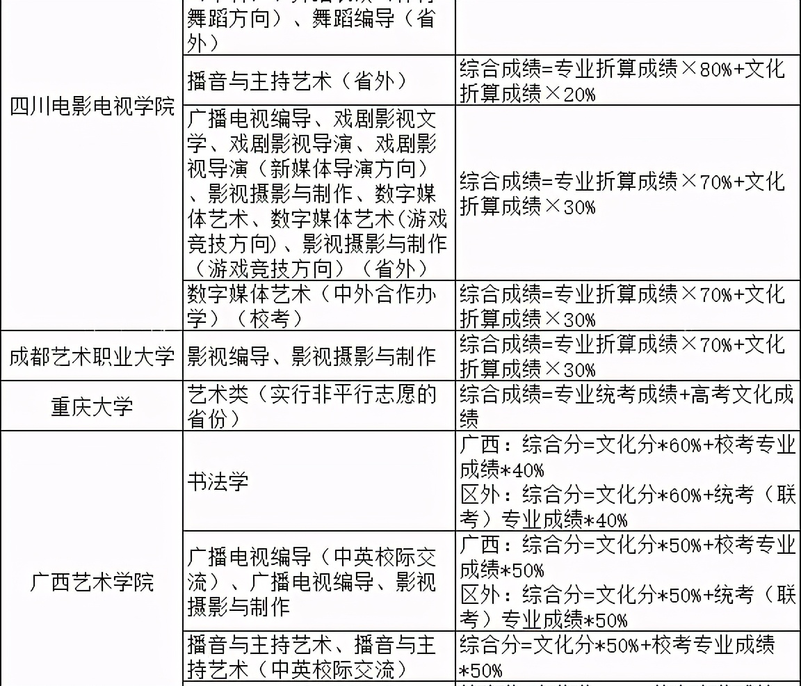 2021院校艺术专业综合分计算公式汇总（实例解读综合分计算方法）