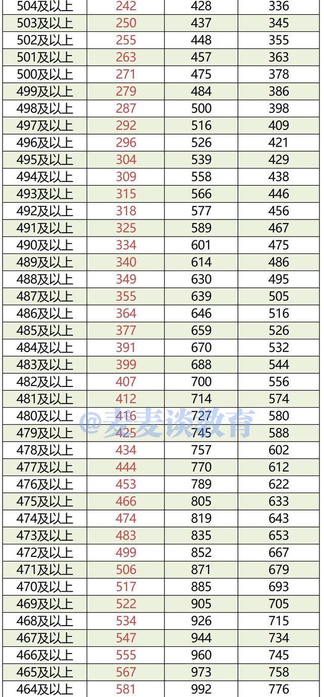 内蒙古2019-2021年高考成绩一分一段位次表出炉！含蒙授文理科