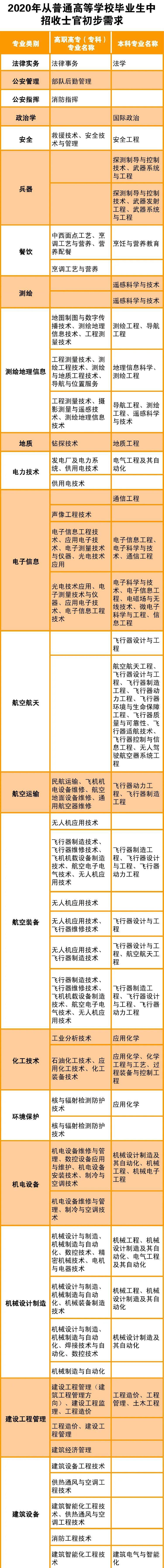 直招士官，270余个通用专业！覆盖范围广，学历不同，待遇差距大