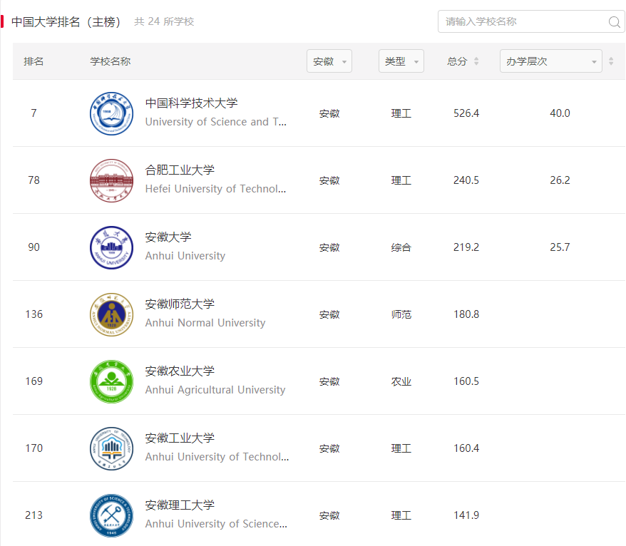 安徽高校实力排名，安徽大学排第三，合肥工业稳居第二