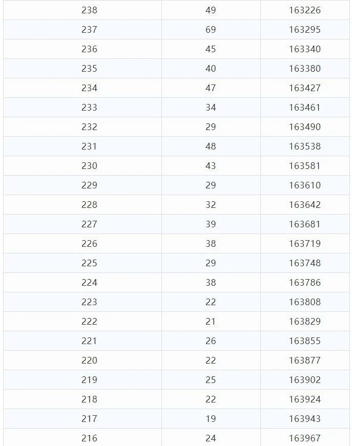 2021年云南省高考分数段已出，快来看一看和你同分的有多少人吧